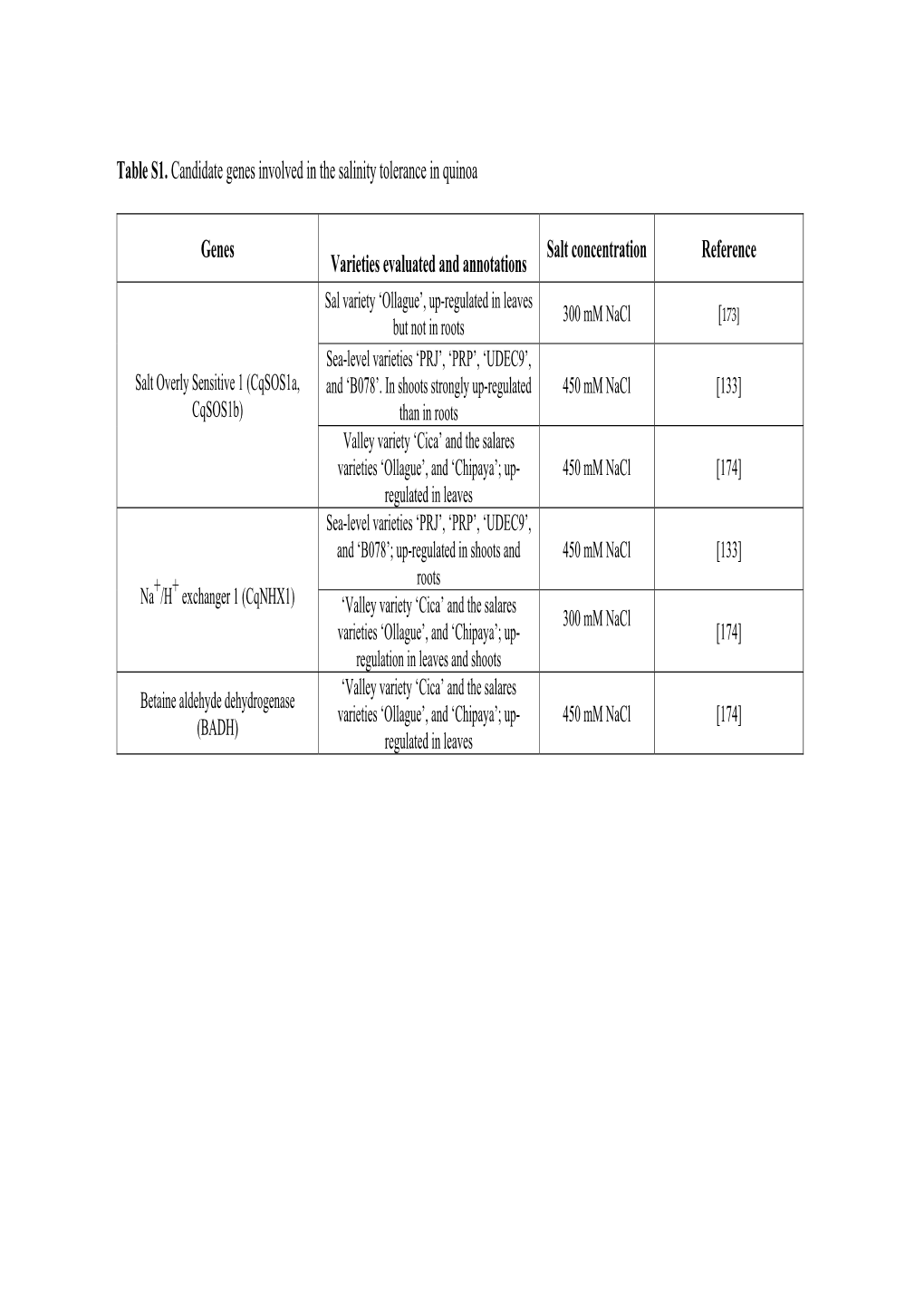 Table S1. Candidate Genes Involved in the Salinity Tolerance in Quinoa