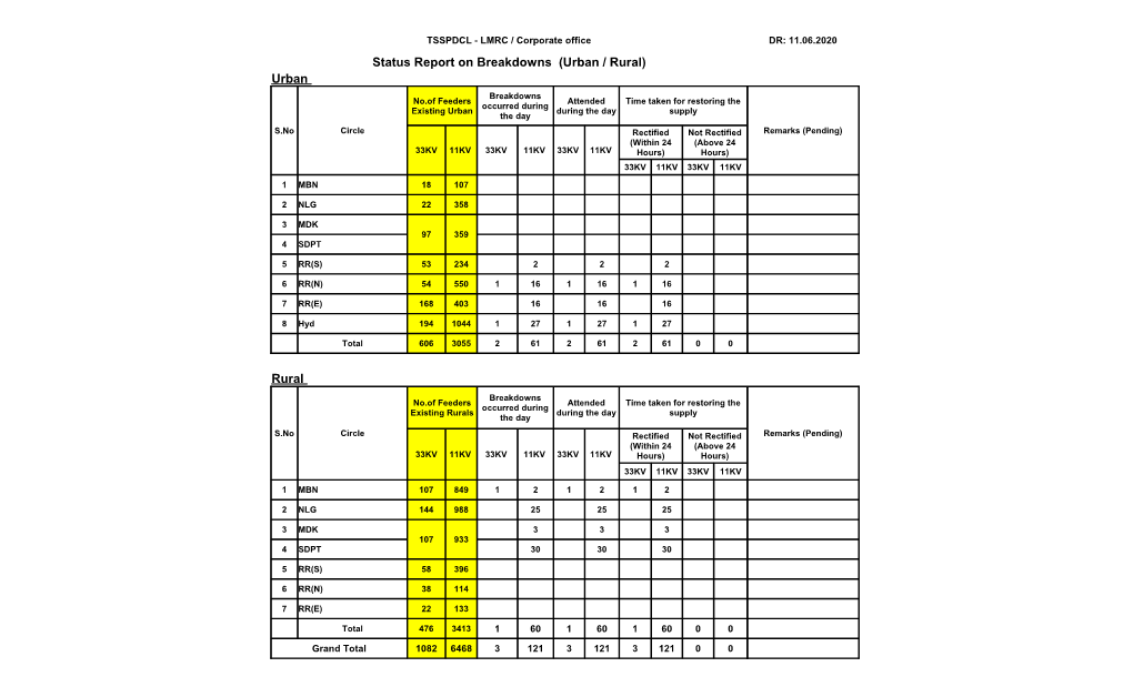 Status Report on Breakdowns (Urban / Rural)