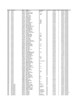 BILLUNIT DESCRIPTION EMPNO EMPNAME DESIGSHORTDESC STATIONCODE RLYJOINDATE EMPGROUP BIRTHDATE DEPTDESC 02000 Accounts 06020770 HA