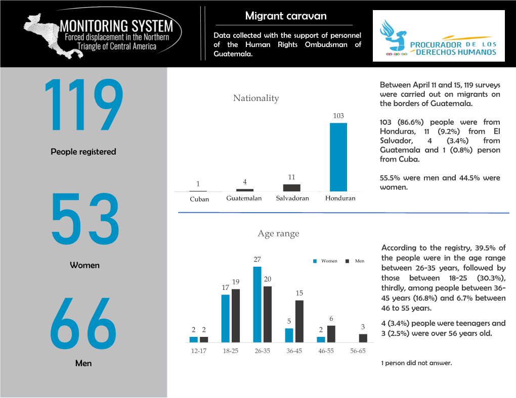 Migrant Caravan Infographic