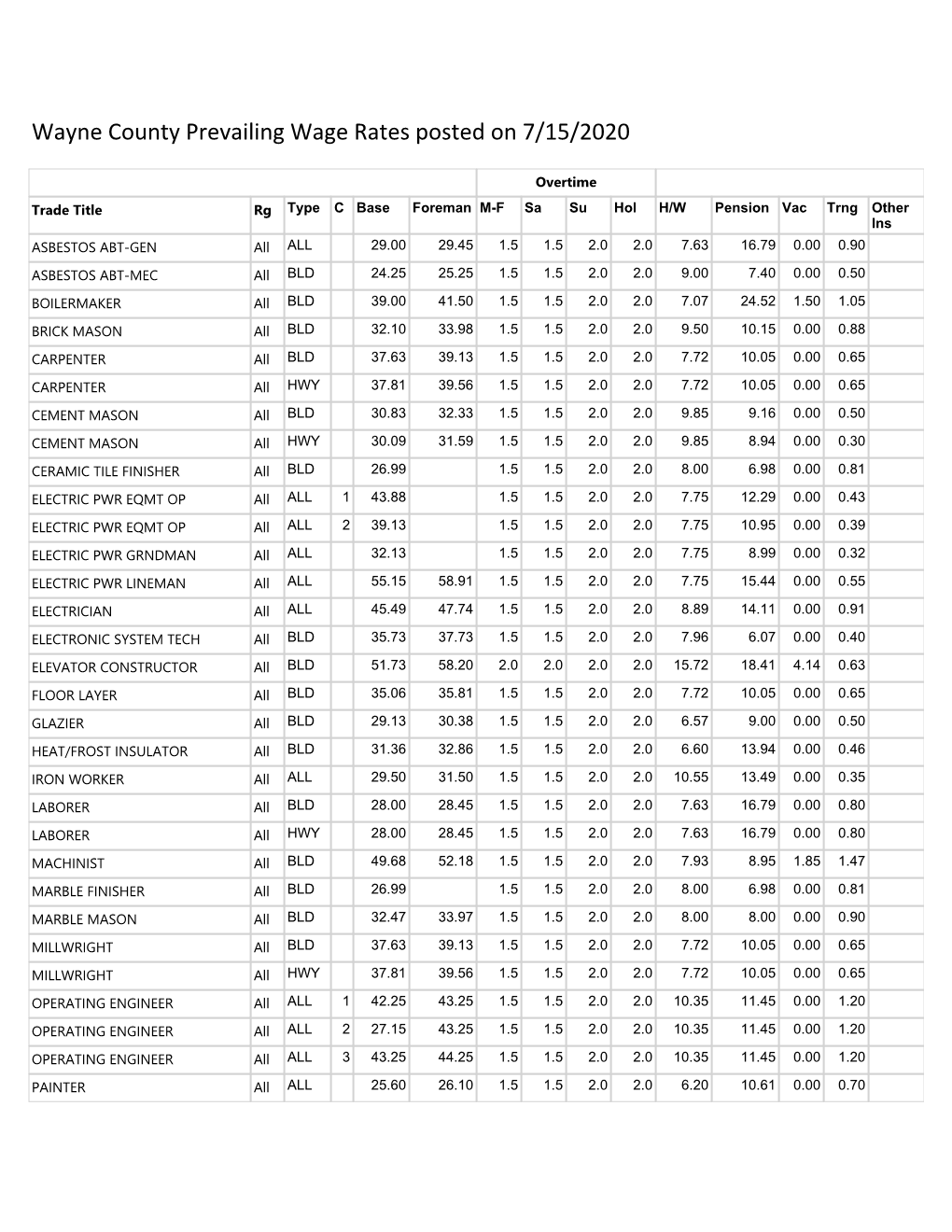 Wayne County Prevailing Wage Rates Posted on 7/15/2020