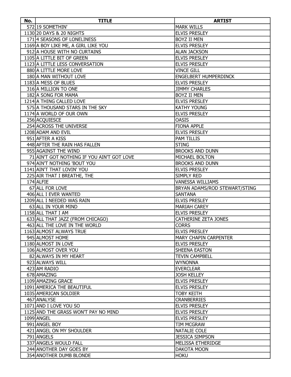 No. TITLE ARTIST 572 19 SOMETHIN' MARK WILLS 1130 20 DAYS