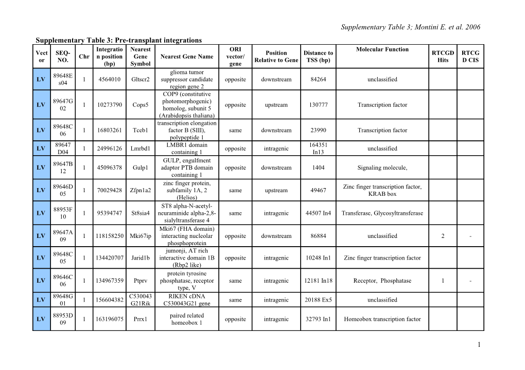 Supplementary Table 3: Pre-Transplant Integrations