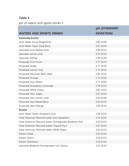 Table 1 Ph of Waters and Sports Drinks