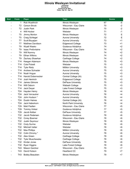 Illinois Wesleyan Invitational Ironwood Normal, IL Ironwood GC Men Dates: Apr 02 - Apr 03