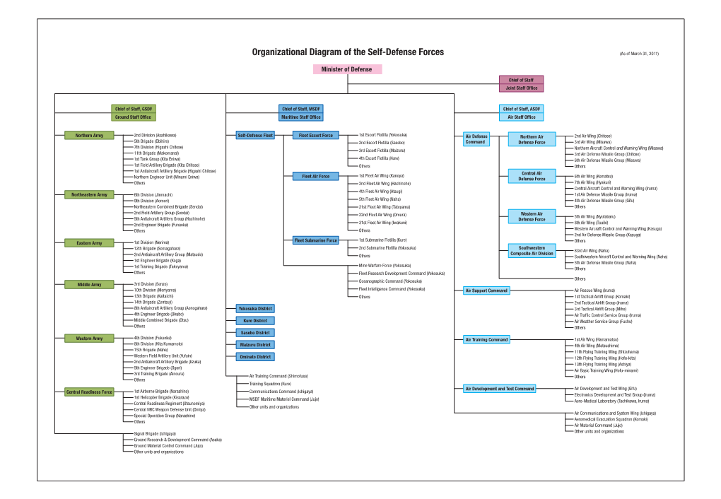 Organizational Diagram of the Self-Defense Forces (As of March 31, 2011)