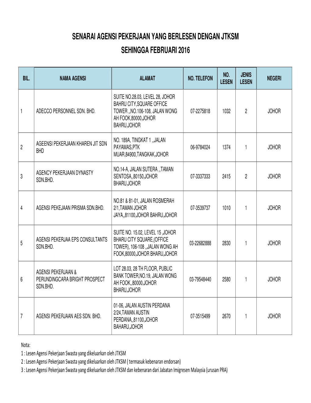 Senarai Agensi Pekerjaan Yang Berlesen Dengan Jtksm Sehingga Februari 2016