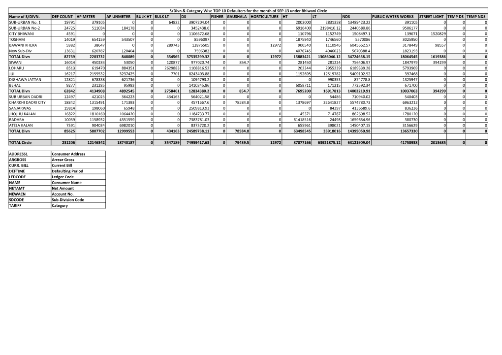 Name of S/DIVN. DEF COUNT AP METER AP UNMETER BULK HT BULK LT DS FISHER GAUSHALA HORTICULTURE HT LT NDS PUBLIC WATER WORKS STREET LIGHT TEMP DS TEMP NDS SUB-URBAN No