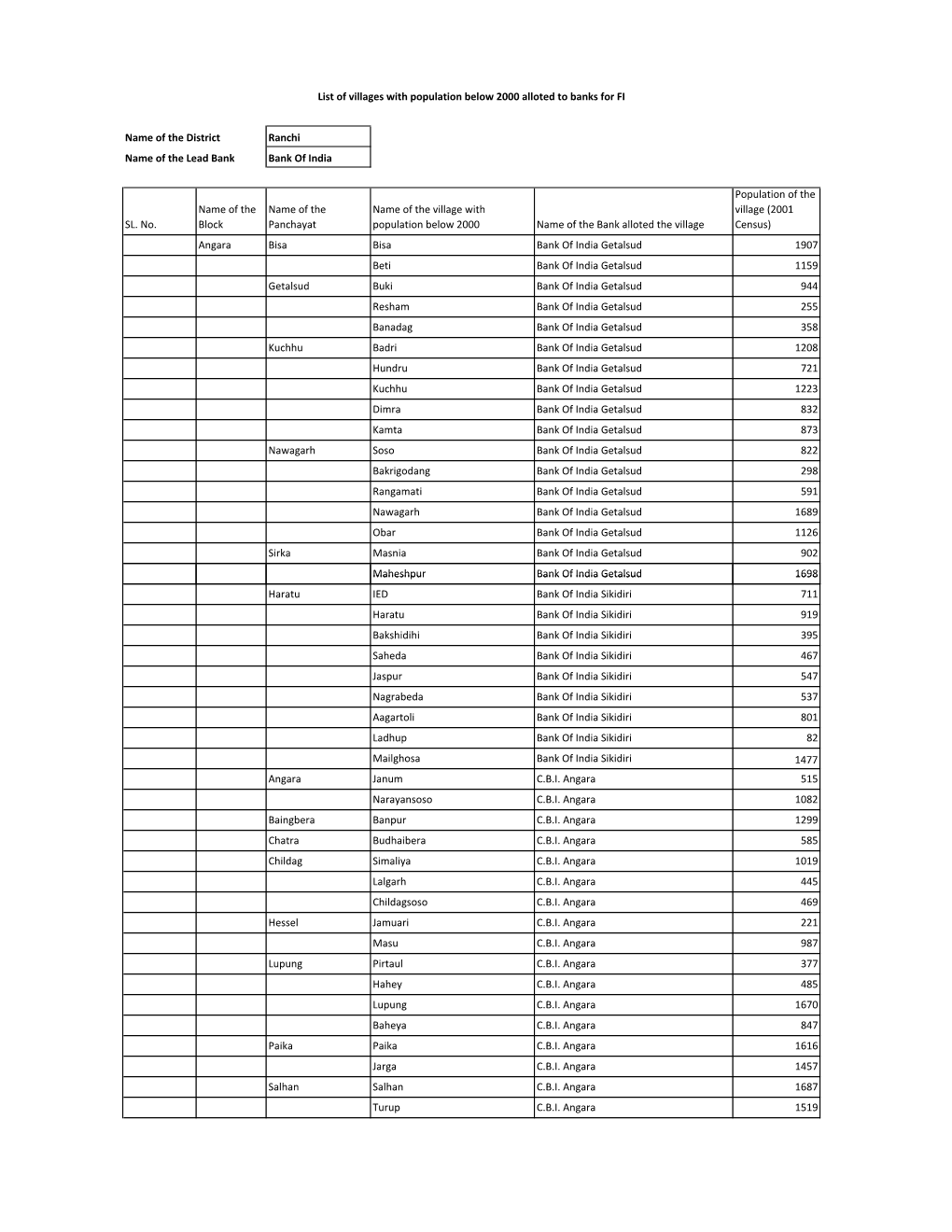 Name of the District Ranchi Name of the Lead Bank Bank of India SL. No