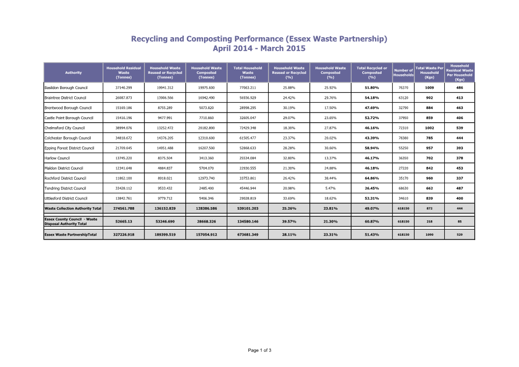 Recycling and Composting Performance (Essex Waste Partnership) April 2014 - March 2015