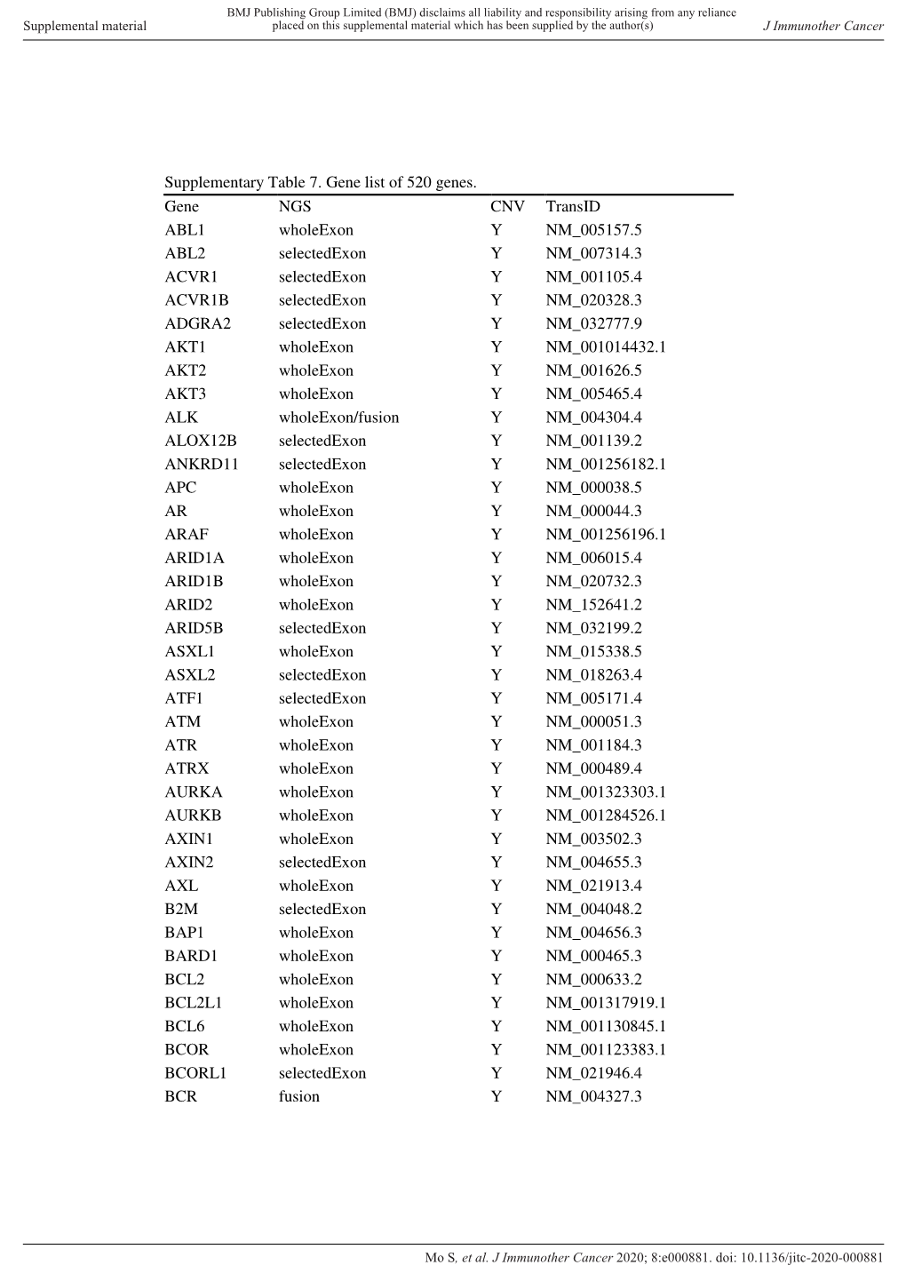 Supplementary Table 7. Gene List of 520 Genes. Gene NGS CNV