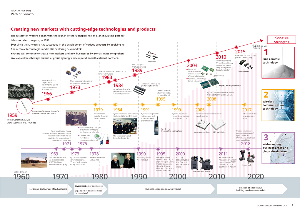 Value Creation Story Path of Growth