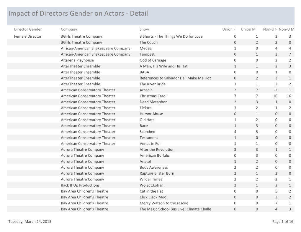 Impact of Directors Gender on Actors - Detail