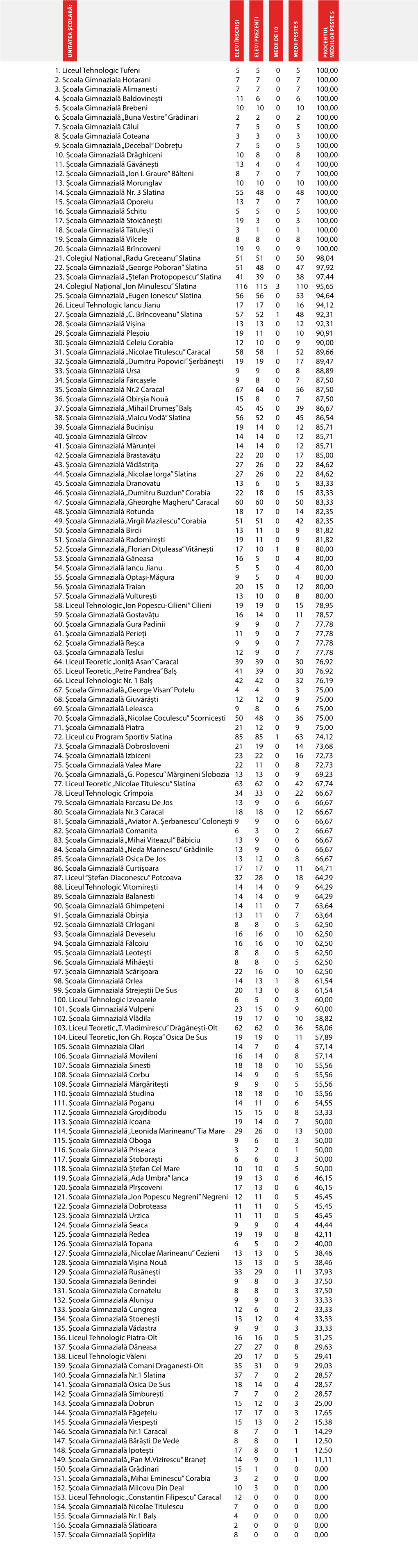 1. Liceul Tehnologic Tufeni 5 5 0 5 100,00 2. Scoala Gimnaziala Hotarani 7 7 0 7 100,00 3