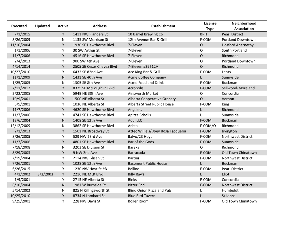 Executed Updated Active Address Establishment License Type Neighborhood Association 7/1/2015 Y 1411 NW Flanders St 10 Barrel