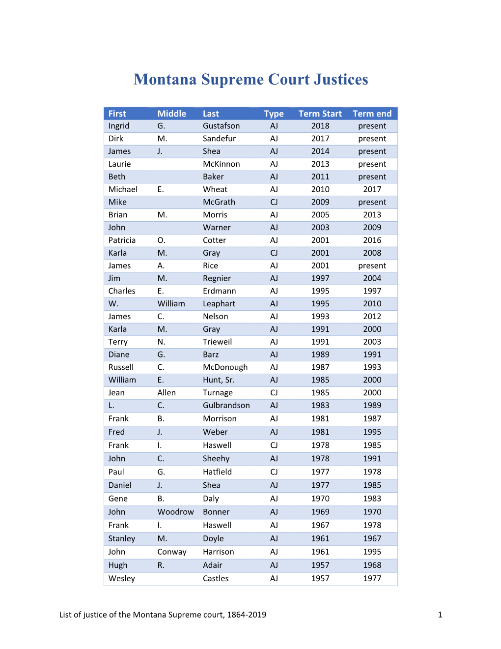 Montana Supreme Court Justices