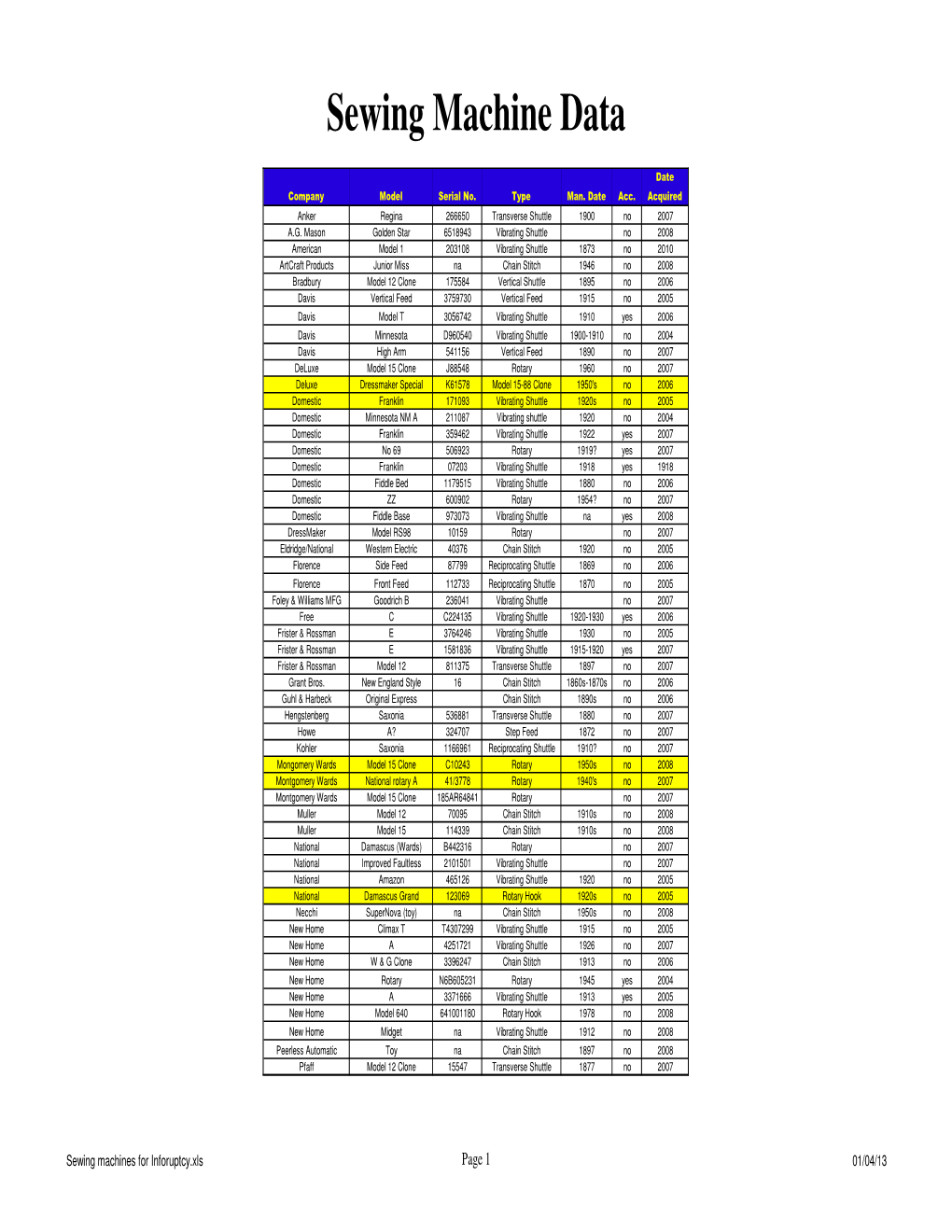 Sewing Machines for Inforuptcy.Xls Page 1 01/04/13 Sewing Machine Data