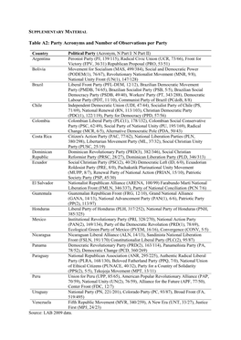 Party Acronyms and Number of Observations Per Party