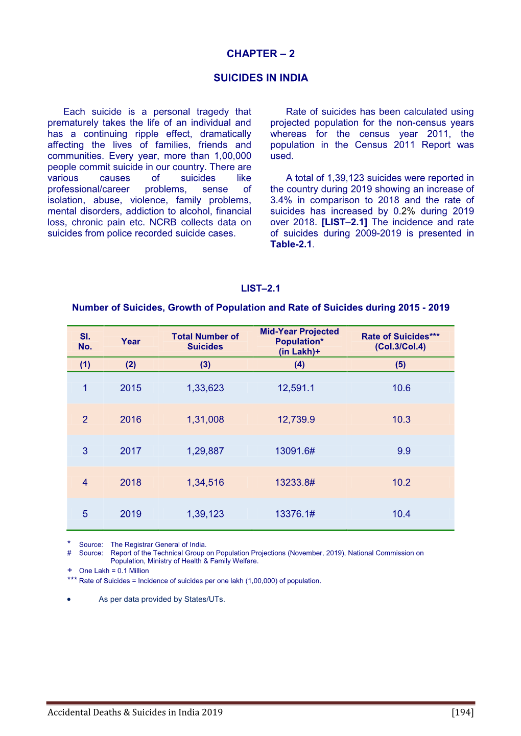 “Accidental Deaths & Suicides in India – 2019”, Chapter 2