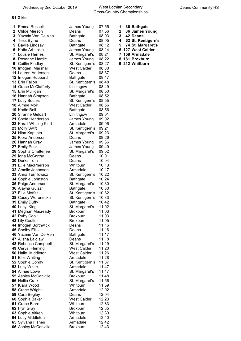 Wednesday 2Nd October 2019 West Lothian Secondary Cross-Country