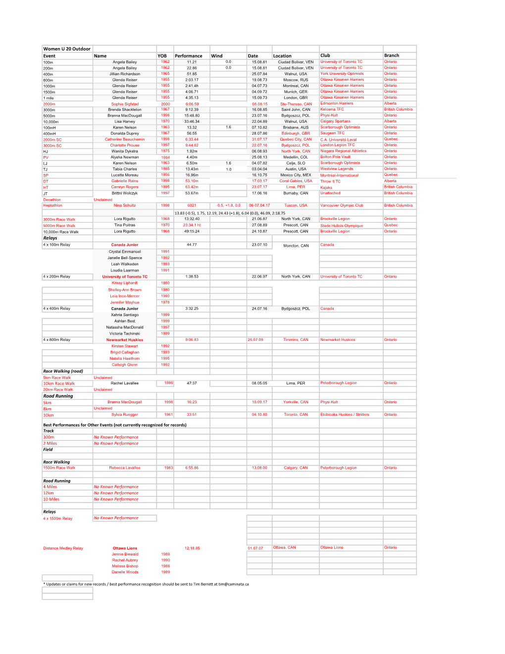 Women Outdoor U-20.Pdf