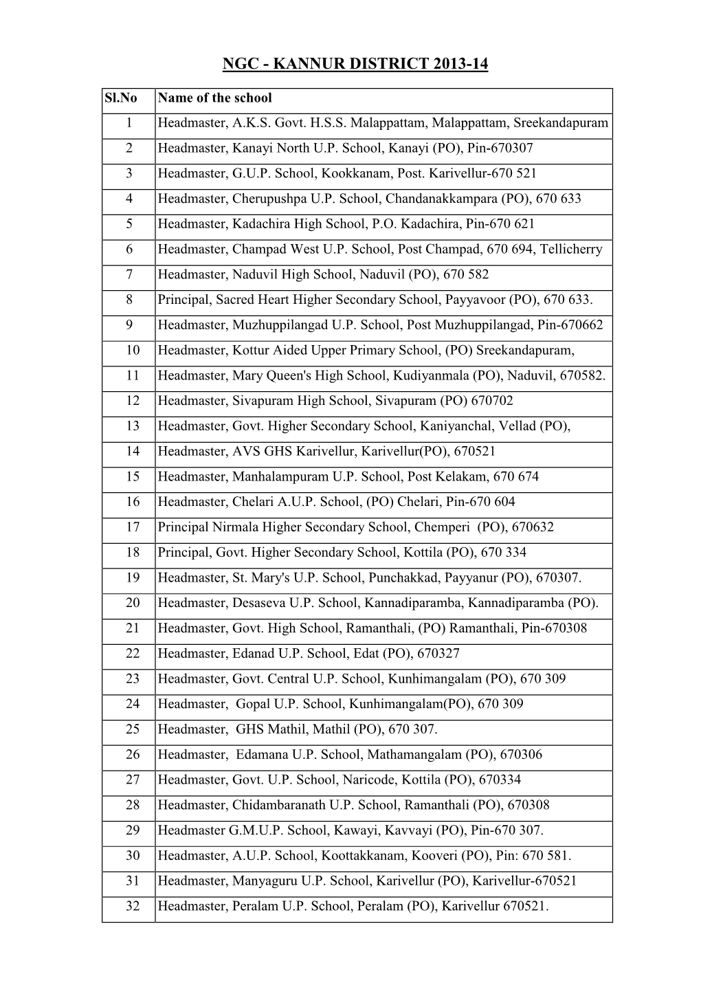 Kannur District 2013-14