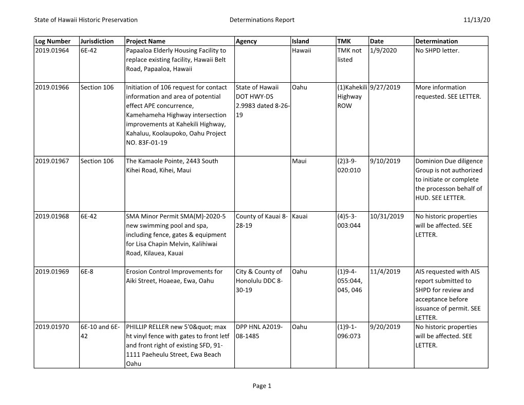 State of Hawaii Historic Preservation Determinations Report 11/13/20 Log Number Jurisdiction Project Name Agency Island TMK Date