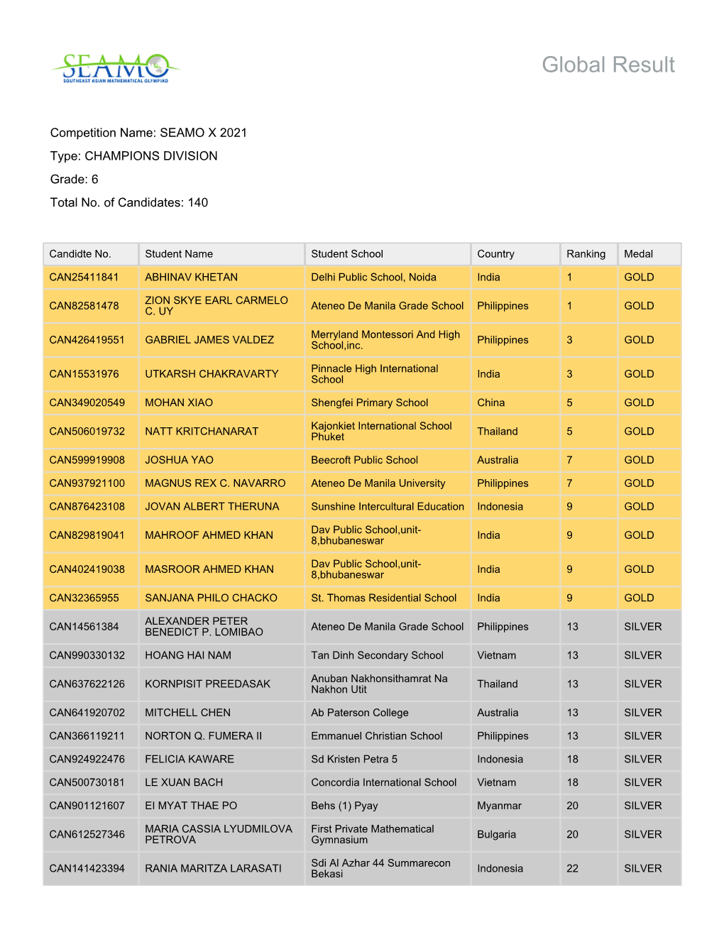 CHAMPIONS DIVISION Grade: 6 Total No