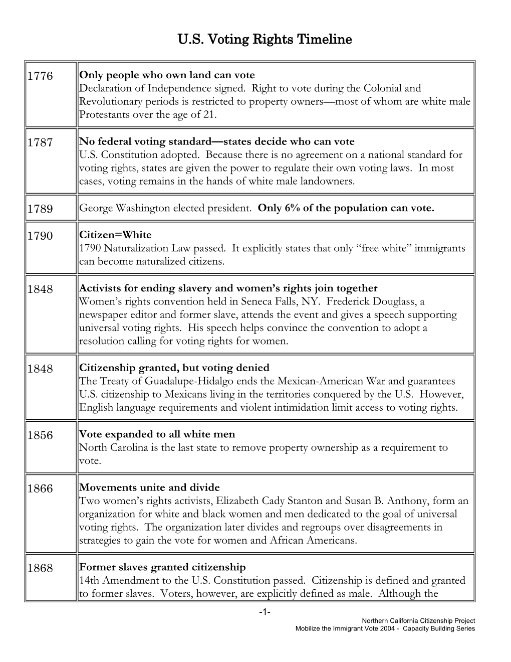 U.S. Voting Rights Timeline