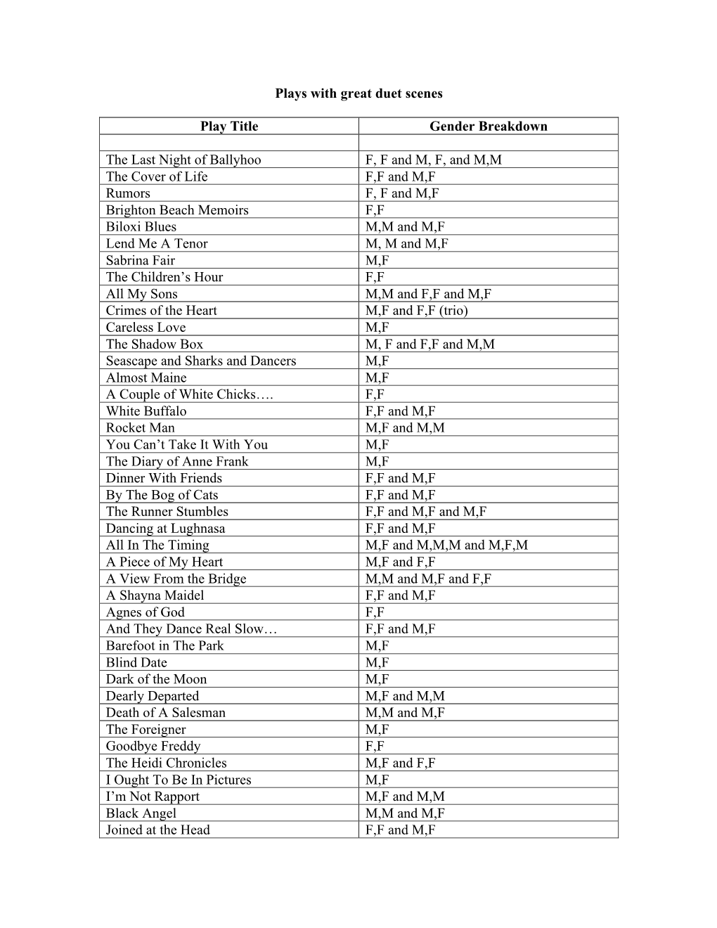 Plays with Great Duet Scenes Play Title Gender Breakdown the Last Night of Ballyhoo F, F and M, F, and M,M the Cover of Life