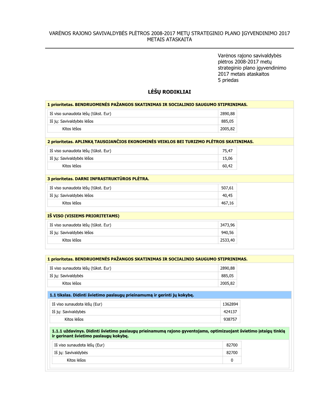 5-Priedas.-Lėšų-Rodikliai-2017.Pdf