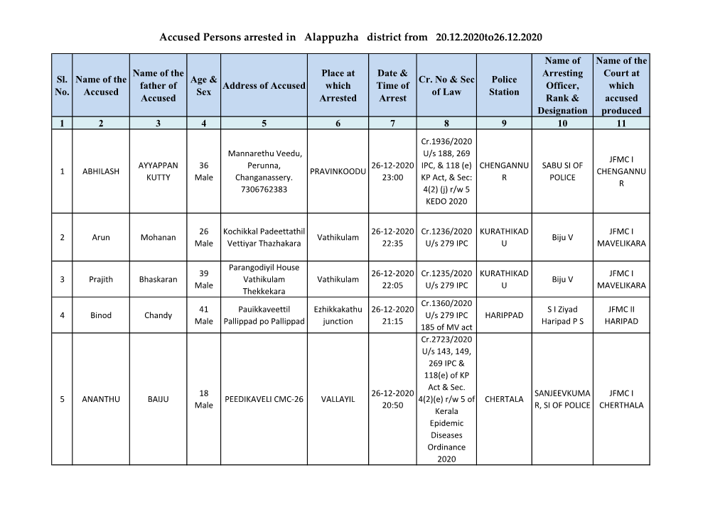 Accused Persons Arrested in Alappuzha District from 20.12.2020To26.12.2020
