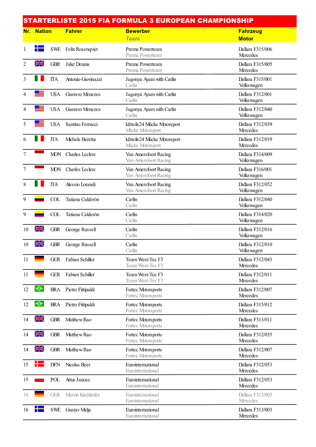 STARTERLISTE 2015 FIA FORMULA 3 EUROPEAN CHAMPIONSHIP Nr