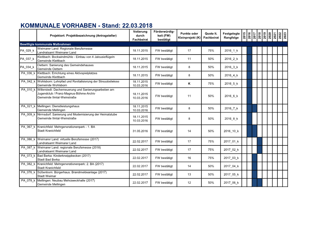 KOMMUNALE VORHABEN - Stand: 22.03.2018 Votierung Förderwürdig- Punkte Oder Quote Lt