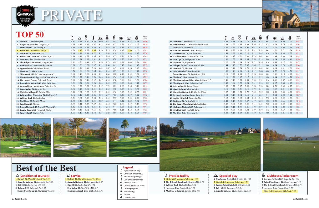 TOP 50 Total Total Score Score 1 Oak Hill CC, Rochester, N.Y