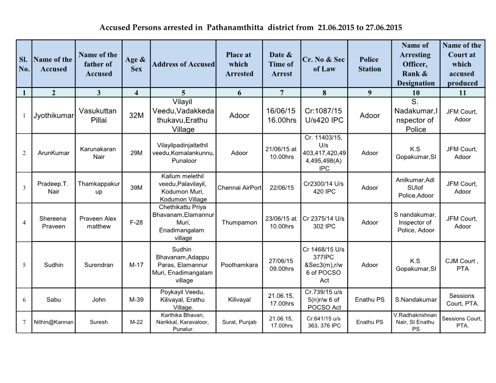 Accused Persons Arrested in Pathanamthitta District from 21.06.2015 to 27.06.2015