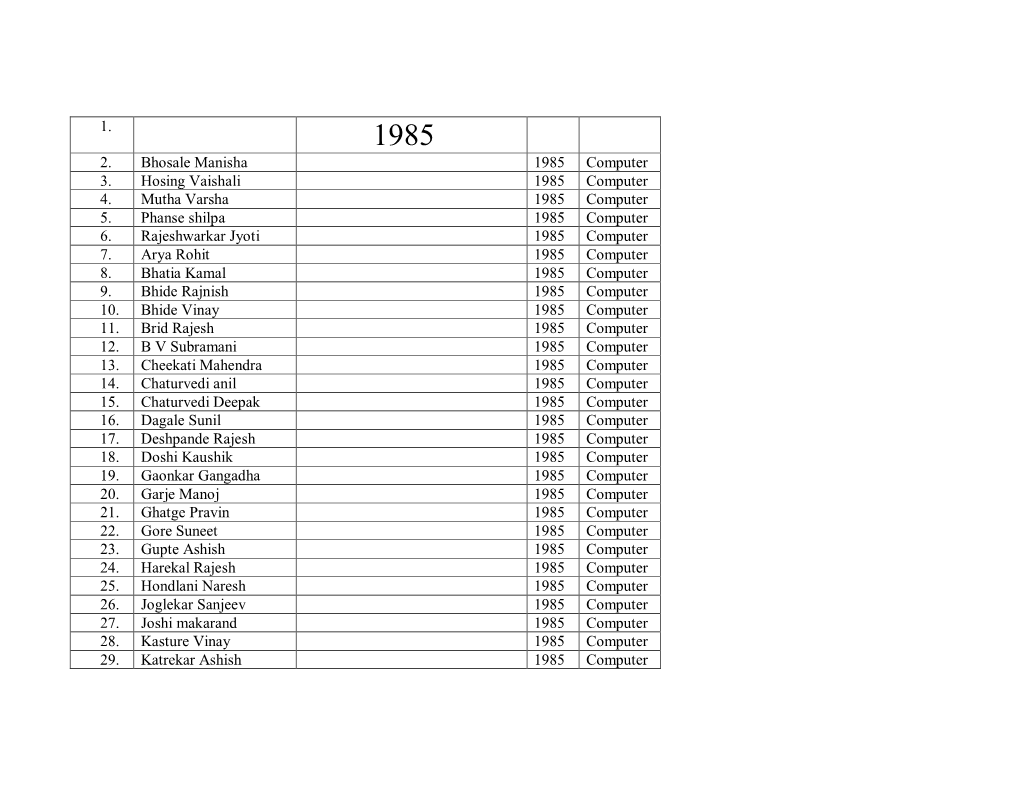 1. 2. Bhosale Manisha 1985 Computer 3. Hosing Vaishali 1985 Computer