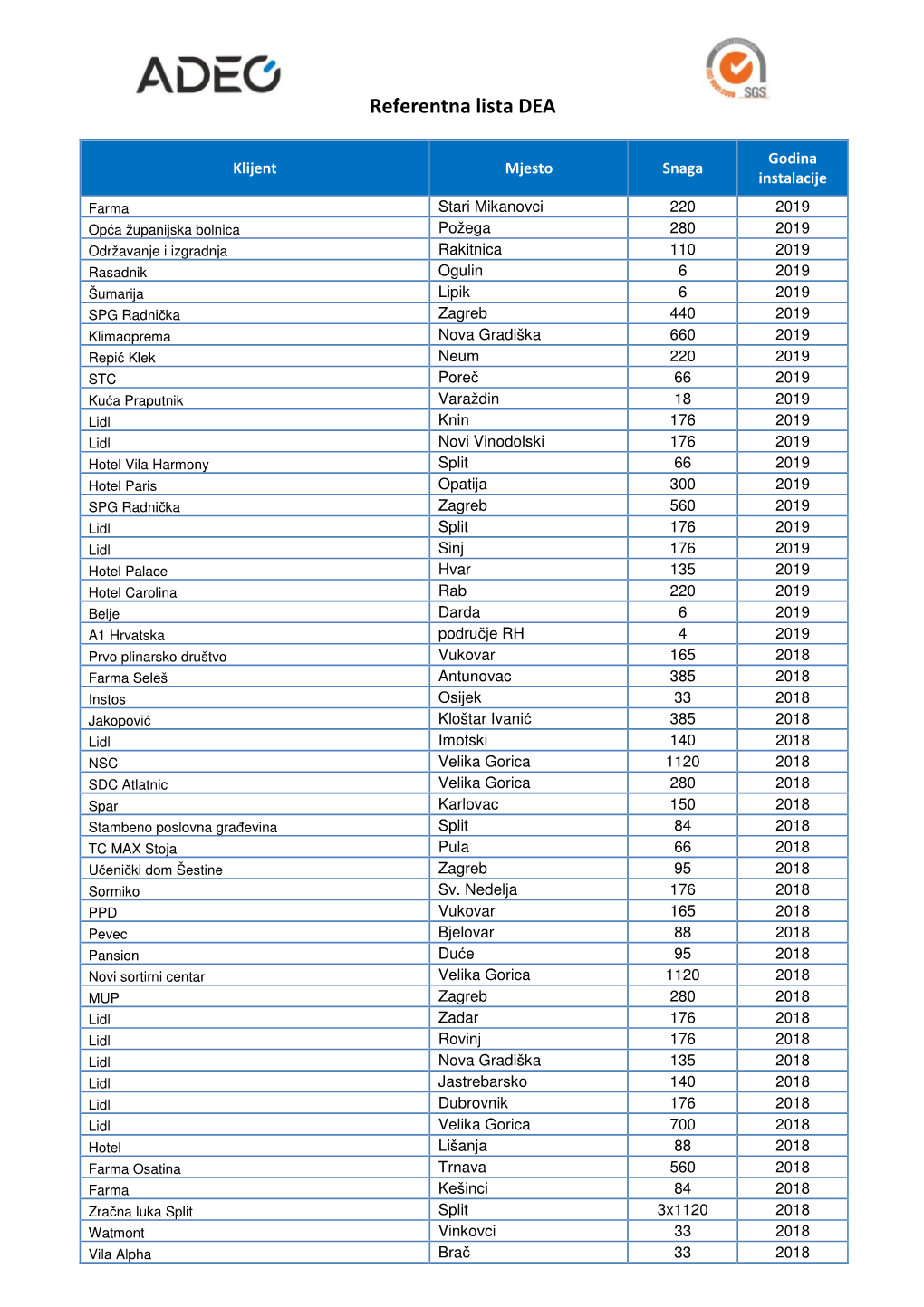 Referentna Lista DEA