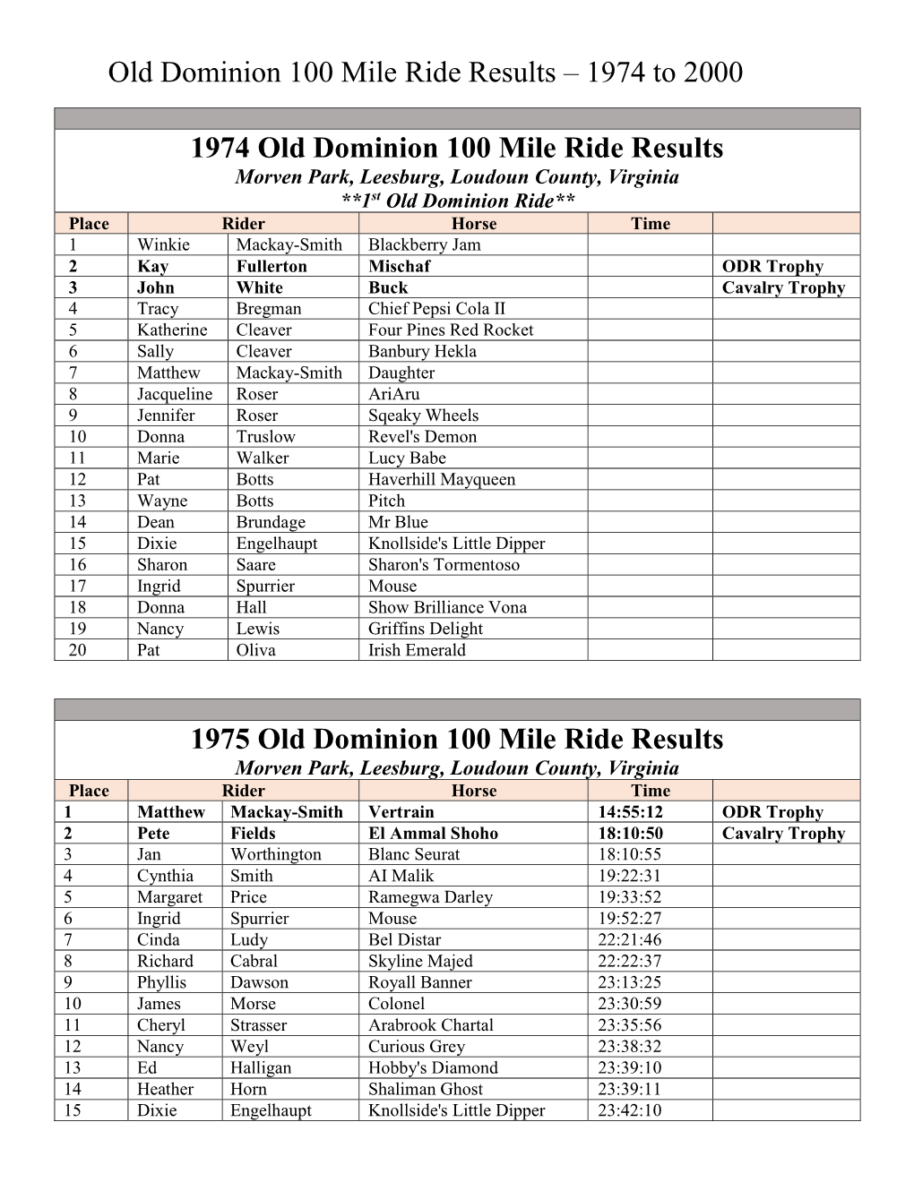 Old Dominion 100 Mile Ride Results – 1974 to 2000 1974 Old Dominion