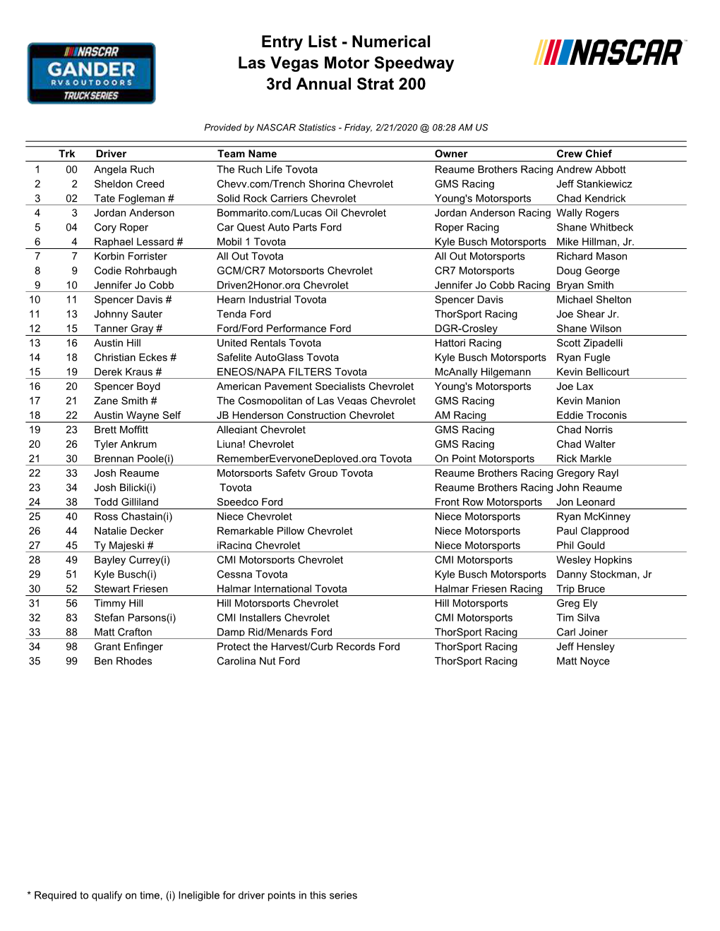 Entry List - Numerical Las Vegas Motor Speedway 3Rd Annual Strat 200