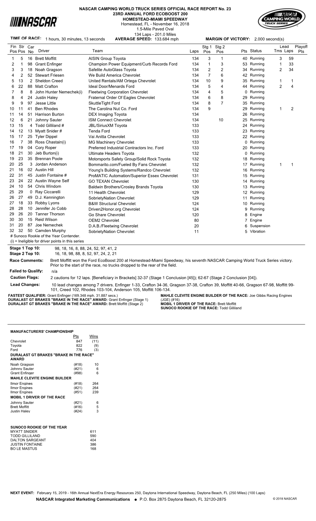 Lead Fin Pos Driver Team Laps Pts Stg 1 Pos Status Tms