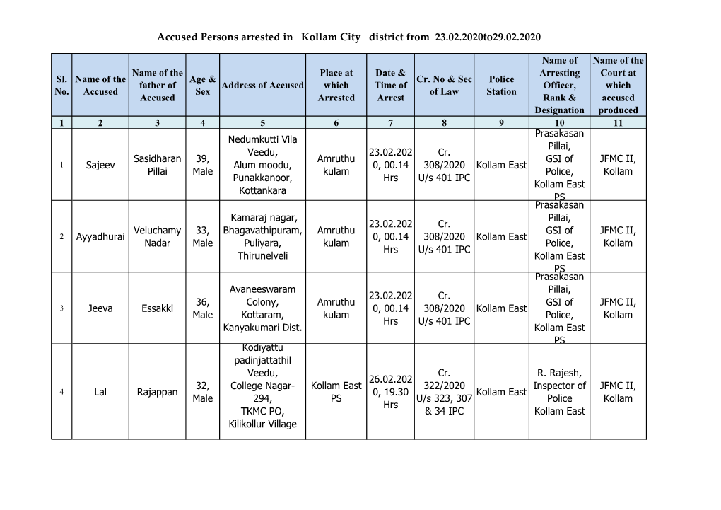 Accused Persons Arrested in Kollam City District from 23.02.2020To29.02.2020