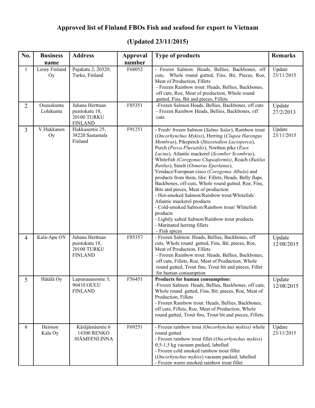 Approved List of United State Fbos Fish and Seafood for Export to Vietnam