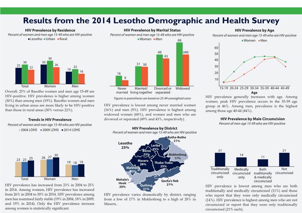 Results from the 2014 Lesotho Demographic and Health Survey