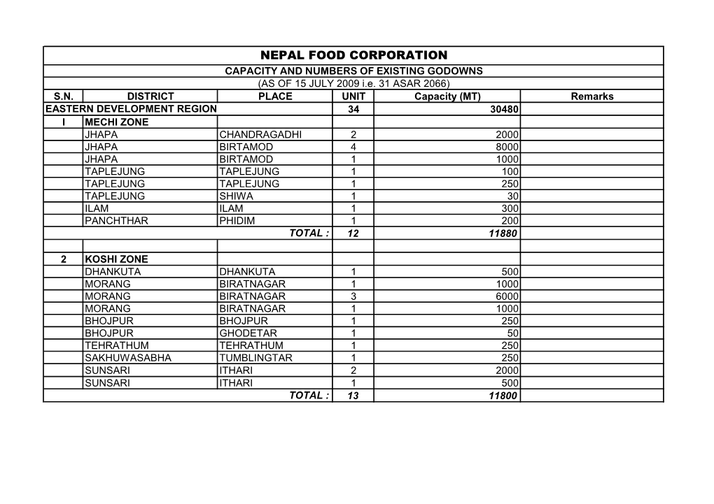 NEPAL FOOD CORPORATION CAPACITY and NUMBERS of EXISTING GODOWNS (AS of 15 JULY 2009 I.E