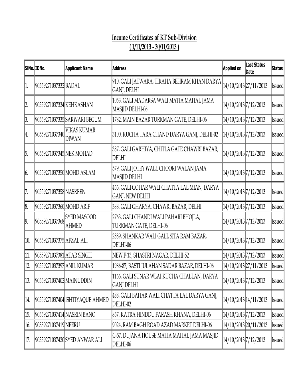 Income Certificates of KT Sub-Division ( 1/11/2013 - 30/11/2013 )