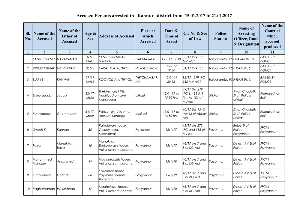 Accused Persons Arrested in Kannur District from 15.01.2017 to 21.01.2017