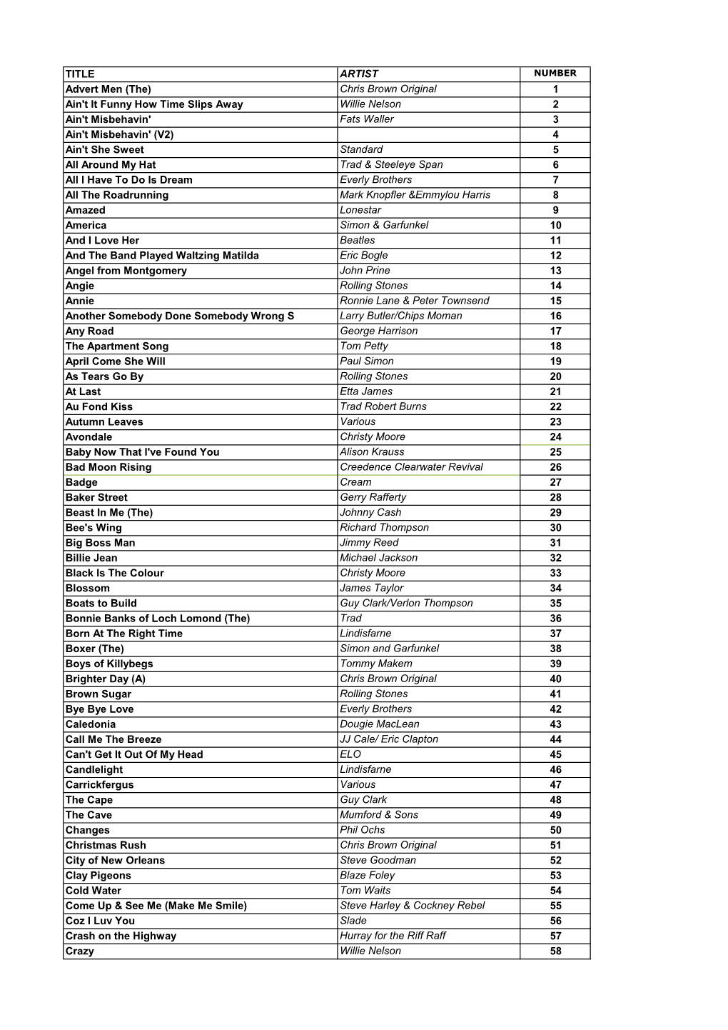 Index from U3A ACOUSTIC KEEP Master.Xlsx