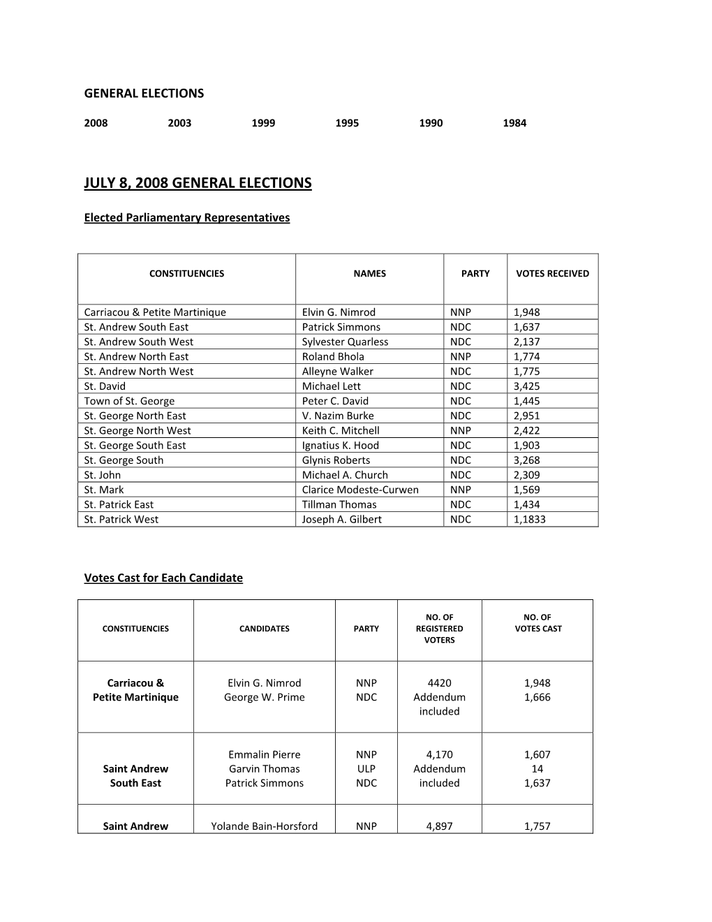 Old Elections Results