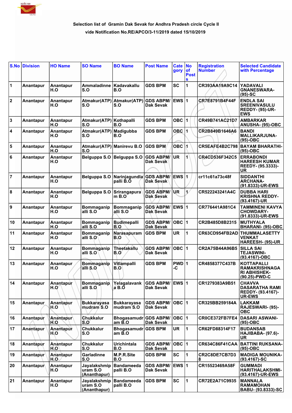 Selection List of Gramin Dak Sevak for Andhra Pradesh Circle Cycle II Vide Notification No.RE/APCO/3-11/2019 Dated 15/10/2019